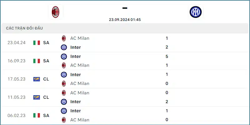 Inter vượt trội hoàn toàn ở những lần đụng độ mới nhất