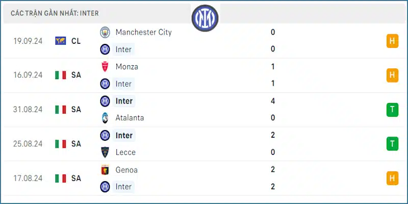 Inter bất bại từ đầu mùa