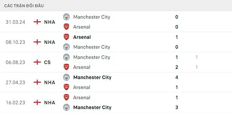 Chỉ số chạm trán Arsenal vs Man City mới nhất